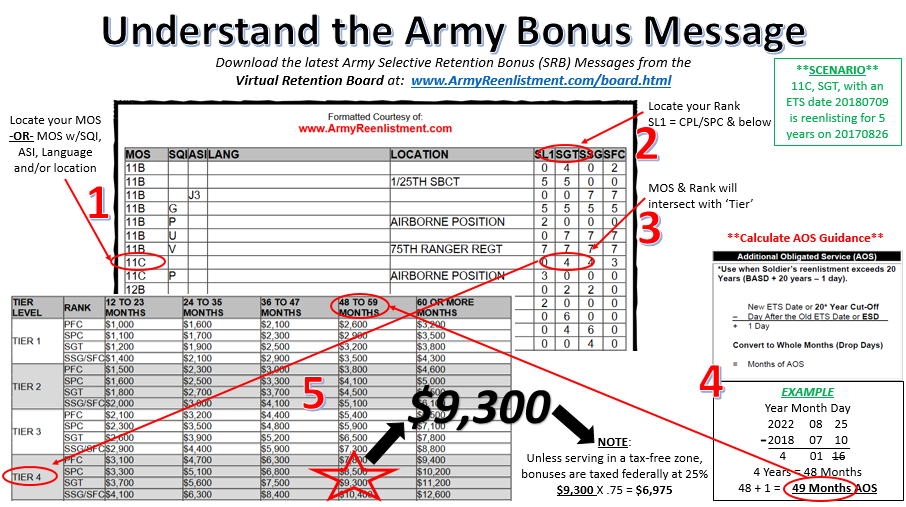 Army Bonus Chart