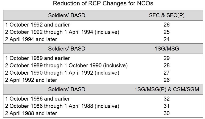 Army Promotion Points Chart