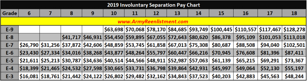 Military Compensation: Separation Pay (2019) - ArmyReenlistment