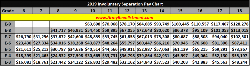 Enlisted Military Pay Chart 2019