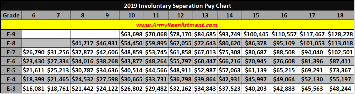 2015 Involuntary Separation Pay Chart